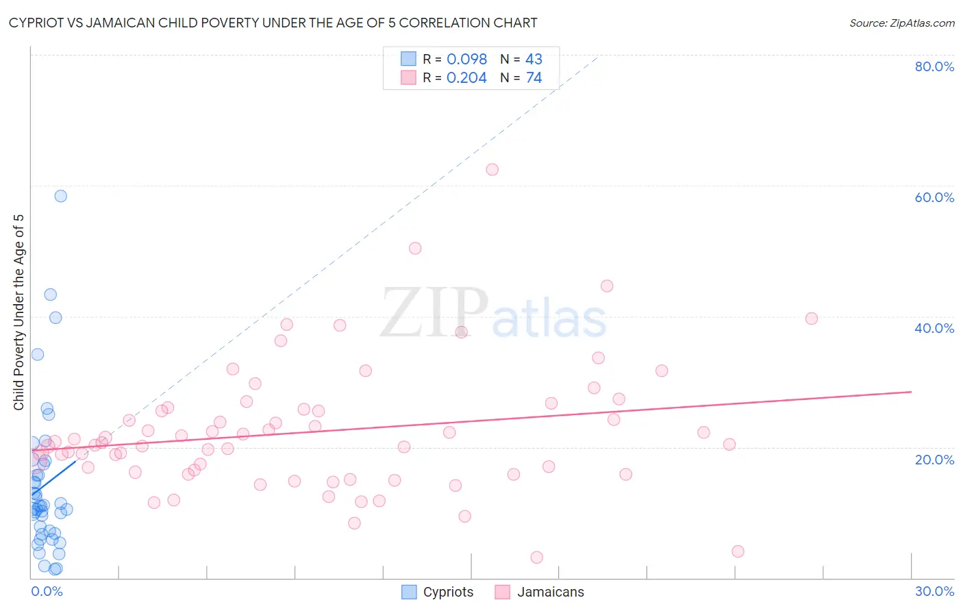 Cypriot vs Jamaican Child Poverty Under the Age of 5