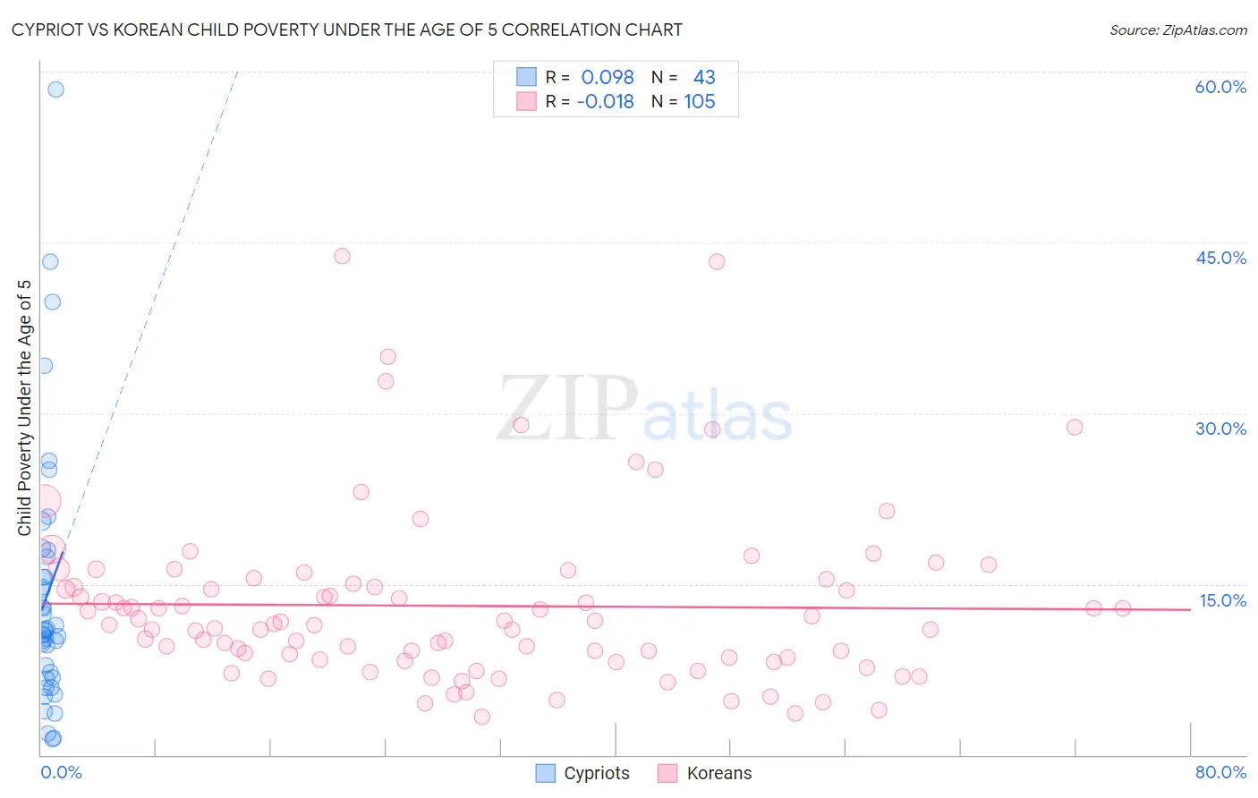 Cypriot vs Korean Child Poverty Under the Age of 5