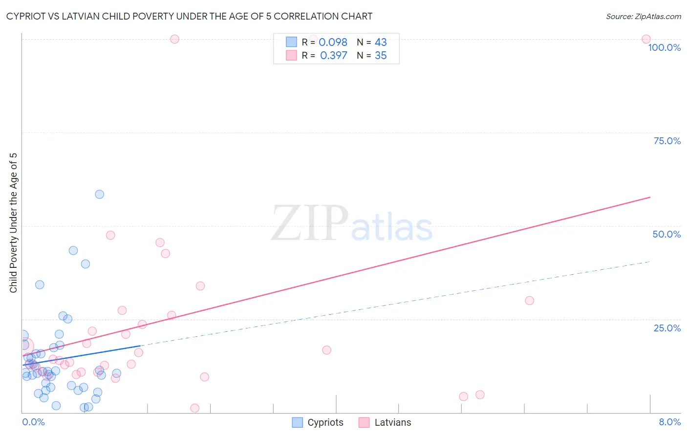 Cypriot vs Latvian Child Poverty Under the Age of 5