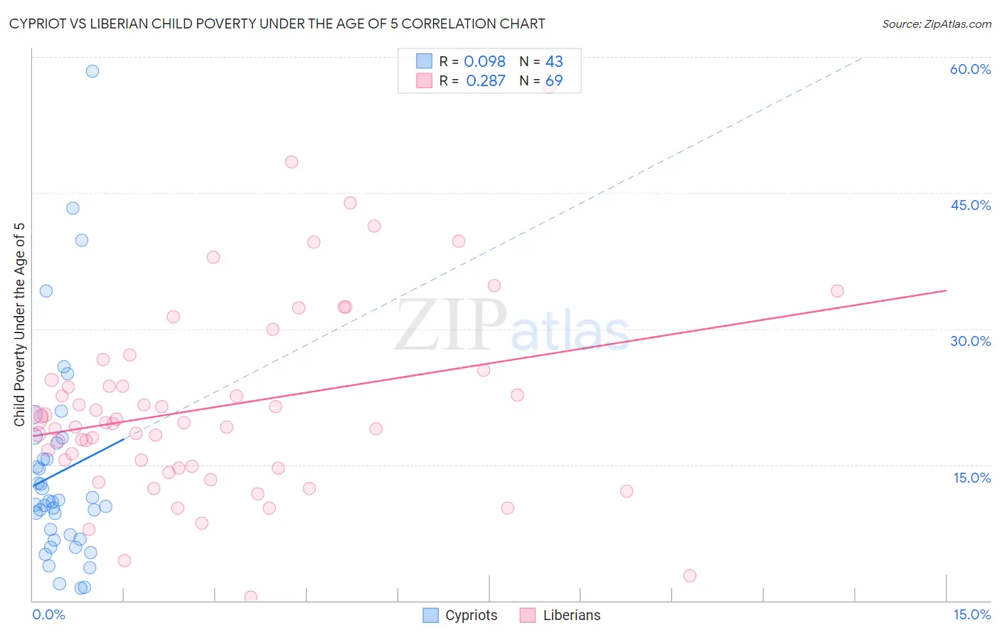 Cypriot vs Liberian Child Poverty Under the Age of 5