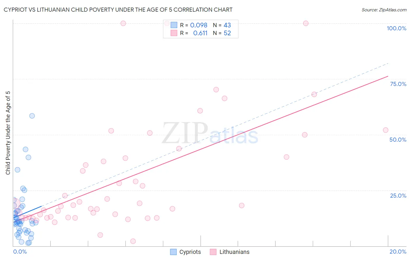 Cypriot vs Lithuanian Child Poverty Under the Age of 5