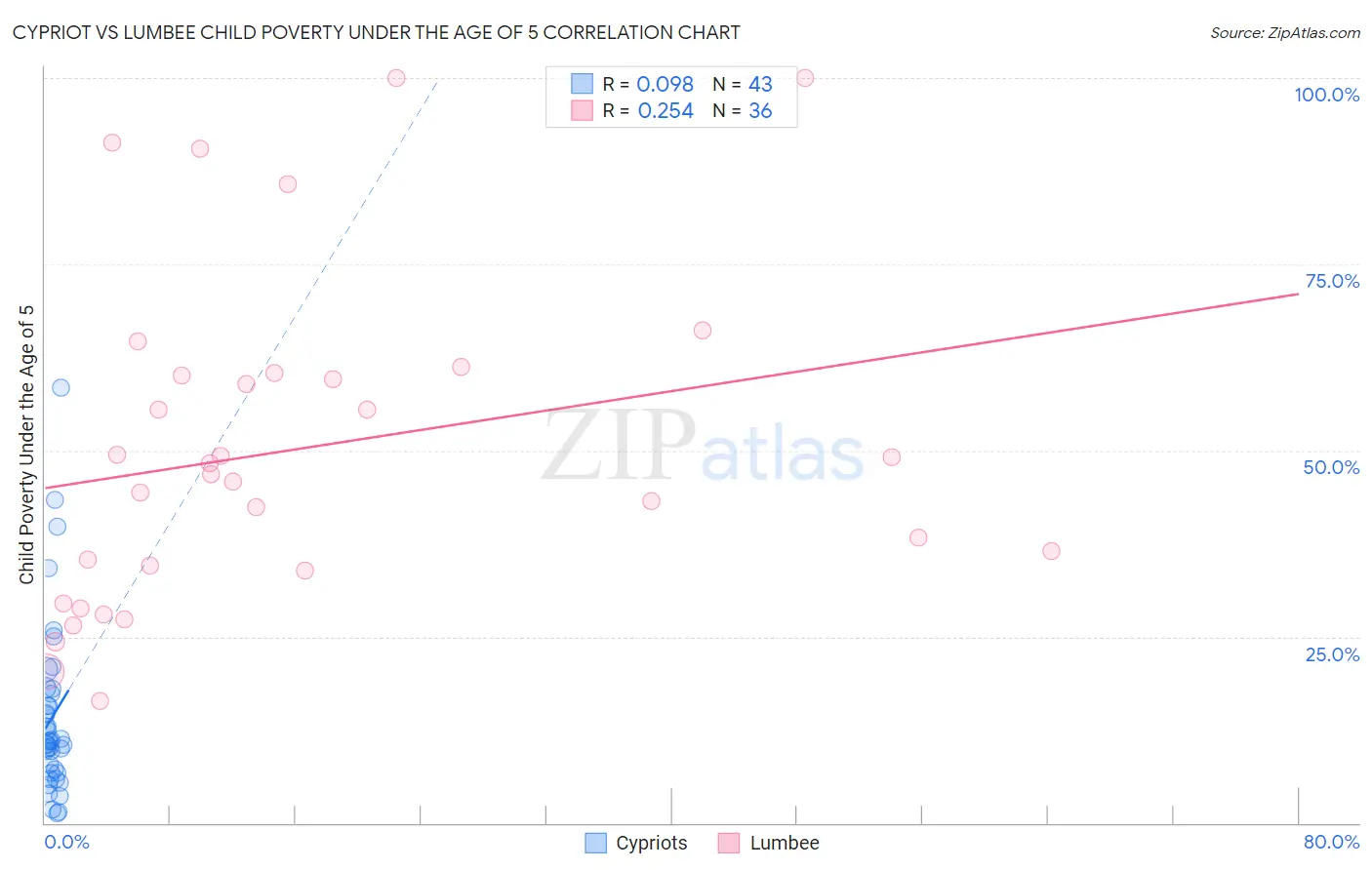 Cypriot vs Lumbee Child Poverty Under the Age of 5