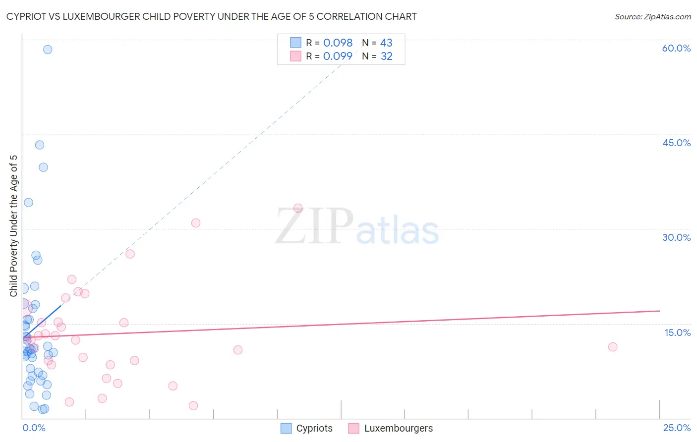 Cypriot vs Luxembourger Child Poverty Under the Age of 5