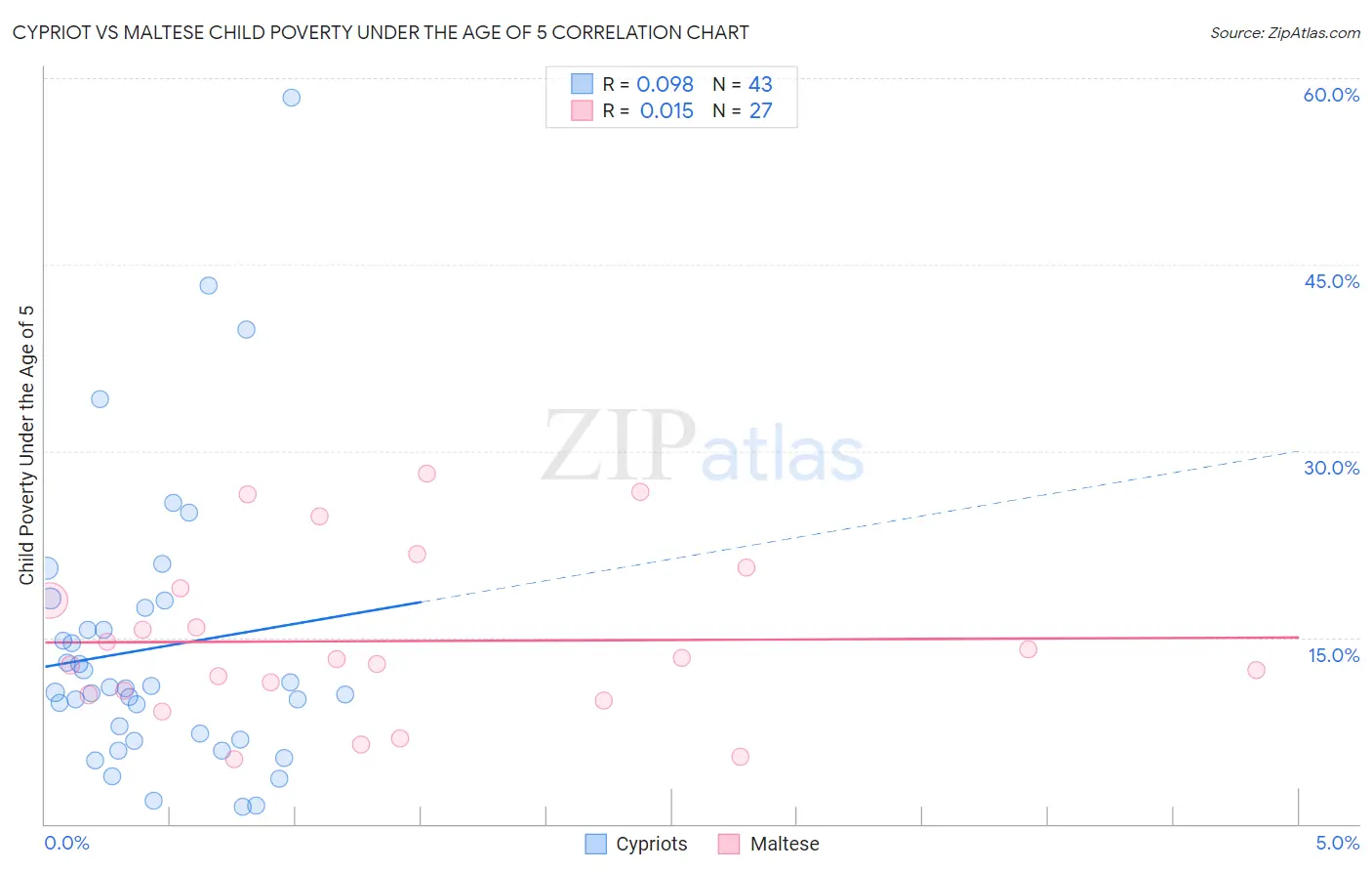 Cypriot vs Maltese Child Poverty Under the Age of 5