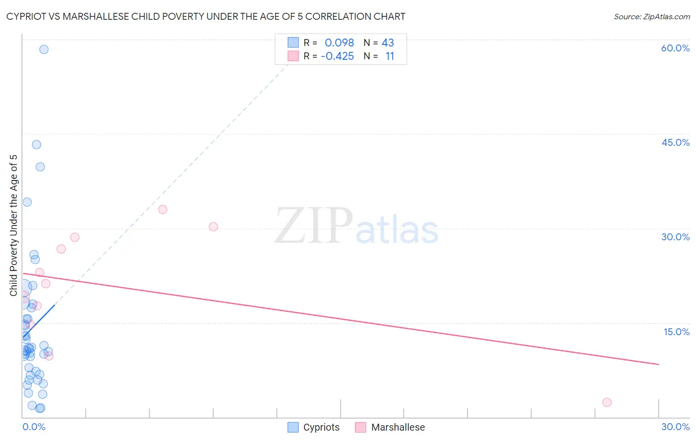 Cypriot vs Marshallese Child Poverty Under the Age of 5