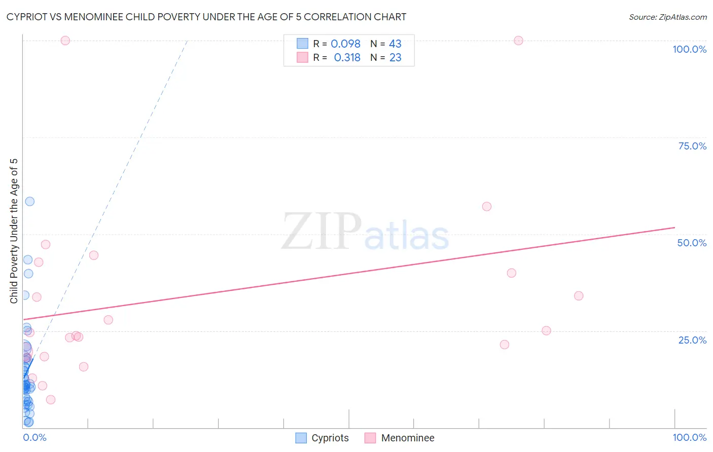 Cypriot vs Menominee Child Poverty Under the Age of 5