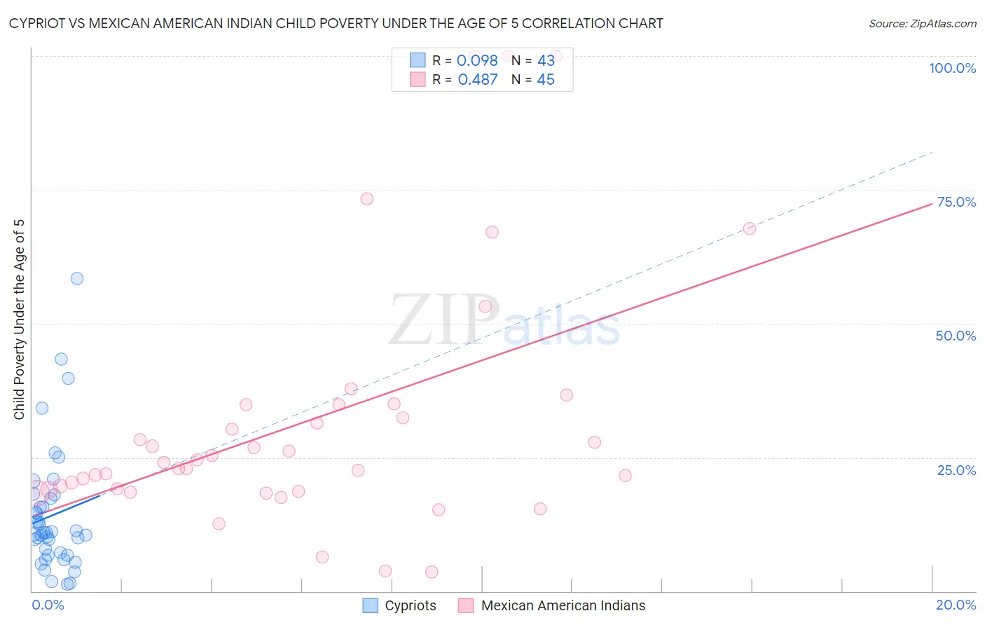 Cypriot vs Mexican American Indian Child Poverty Under the Age of 5