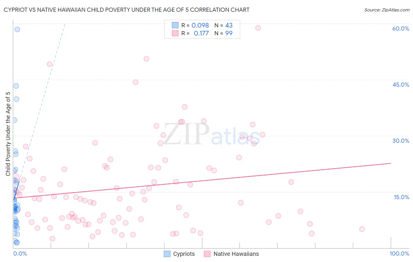 Cypriot vs Native Hawaiian Child Poverty Under the Age of 5