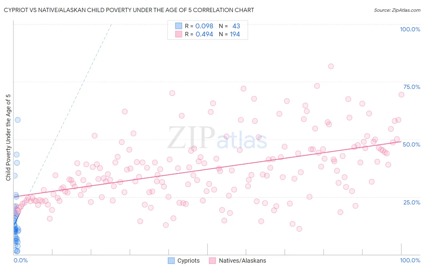 Cypriot vs Native/Alaskan Child Poverty Under the Age of 5