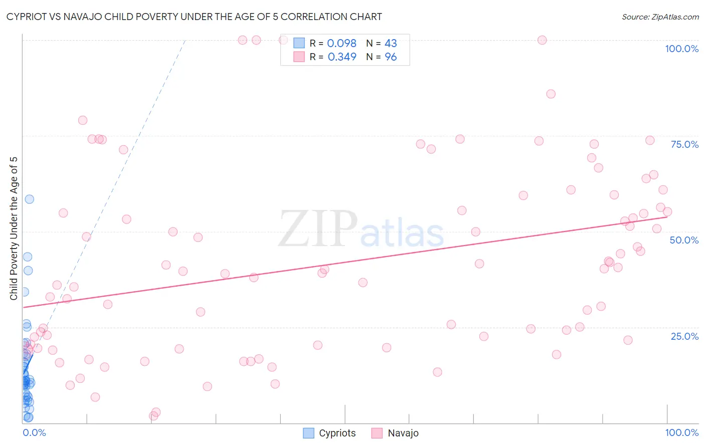 Cypriot vs Navajo Child Poverty Under the Age of 5