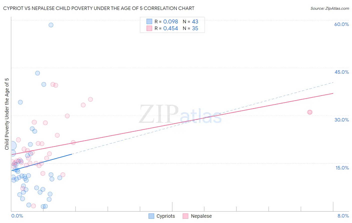 Cypriot vs Nepalese Child Poverty Under the Age of 5
