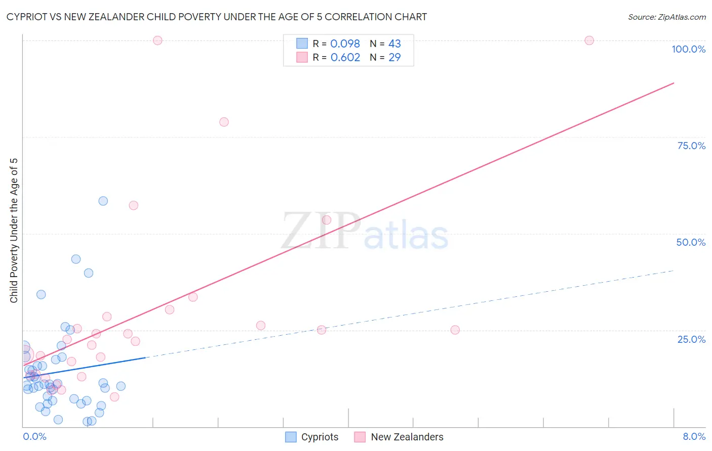 Cypriot vs New Zealander Child Poverty Under the Age of 5