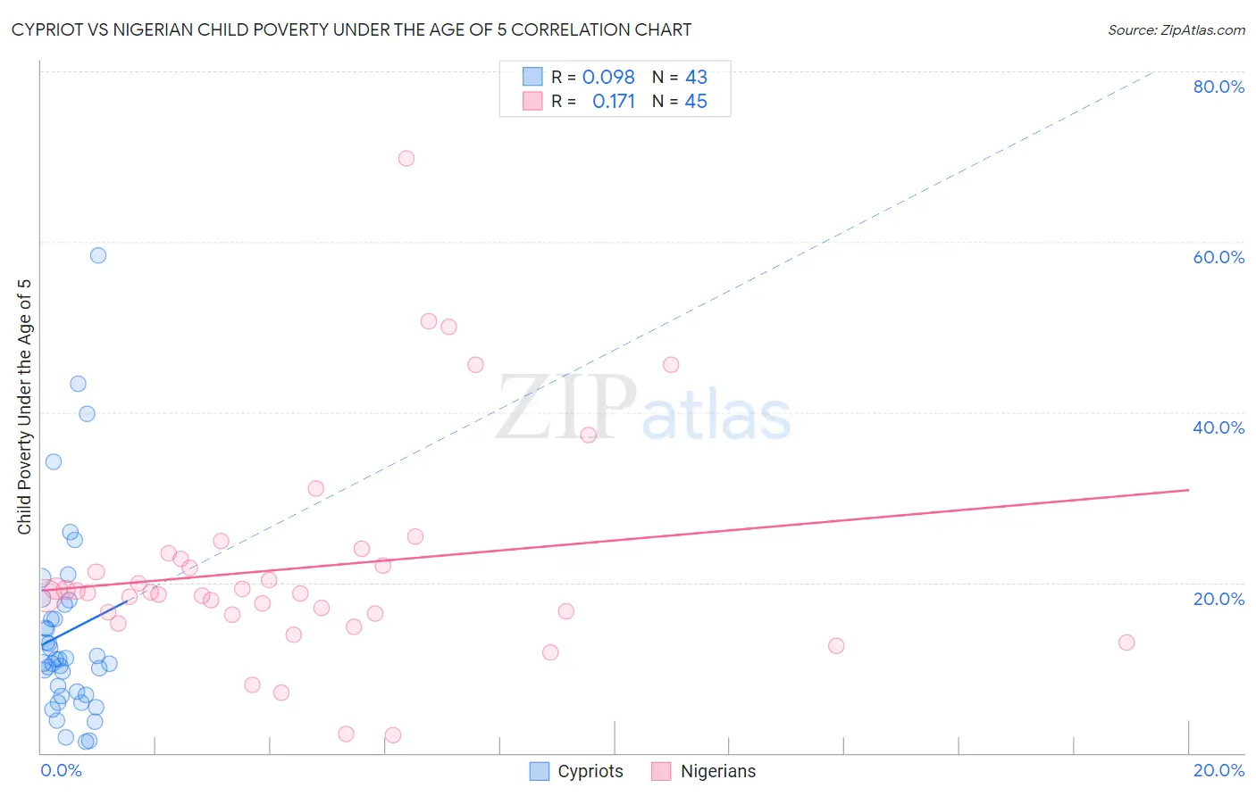 Cypriot vs Nigerian Child Poverty Under the Age of 5