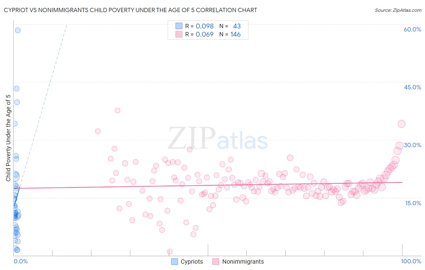 Cypriot vs Nonimmigrants Child Poverty Under the Age of 5