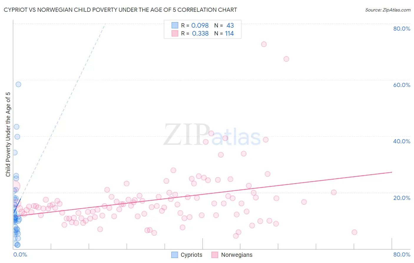 Cypriot vs Norwegian Child Poverty Under the Age of 5