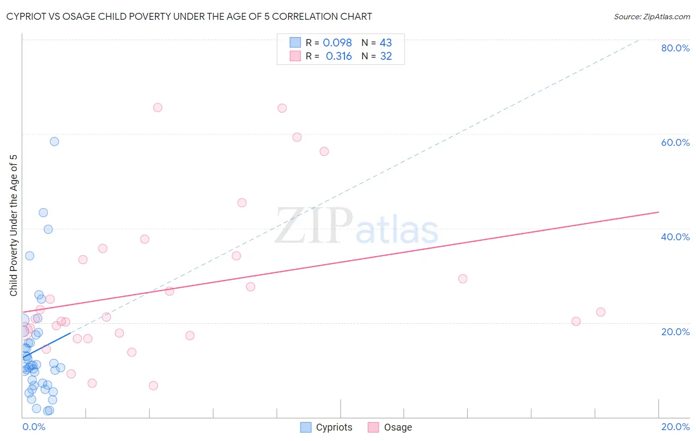 Cypriot vs Osage Child Poverty Under the Age of 5