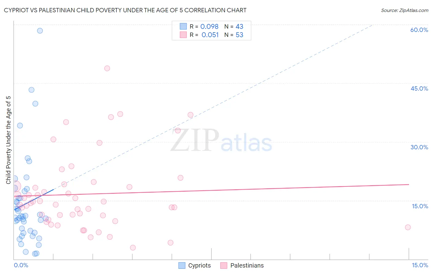 Cypriot vs Palestinian Child Poverty Under the Age of 5
