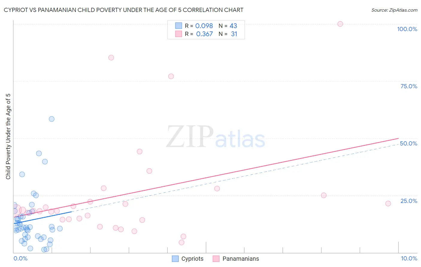 Cypriot vs Panamanian Child Poverty Under the Age of 5