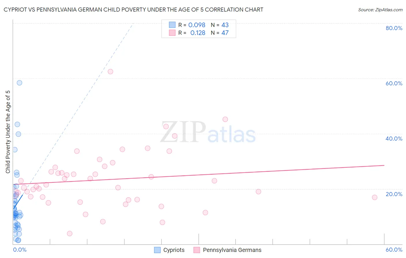 Cypriot vs Pennsylvania German Child Poverty Under the Age of 5