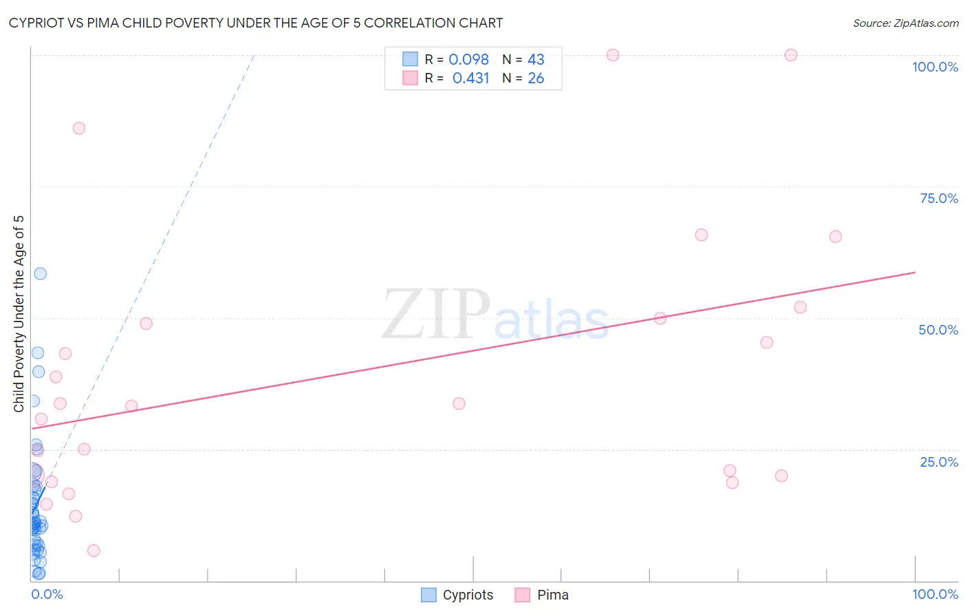 Cypriot vs Pima Child Poverty Under the Age of 5