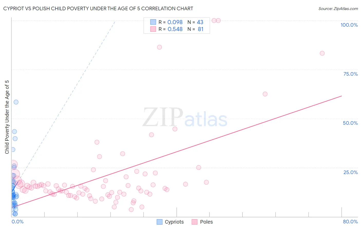 Cypriot vs Polish Child Poverty Under the Age of 5