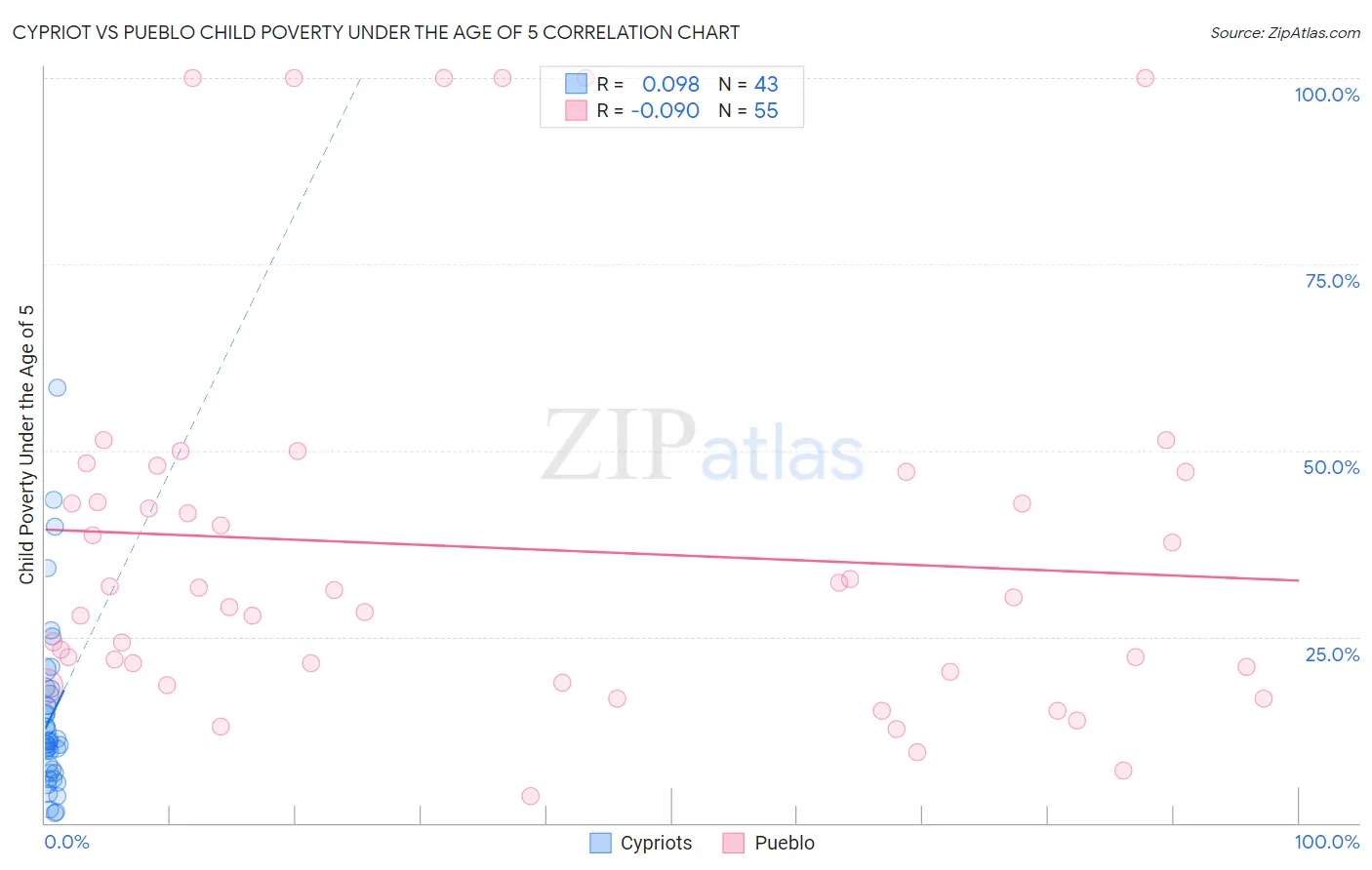Cypriot vs Pueblo Child Poverty Under the Age of 5