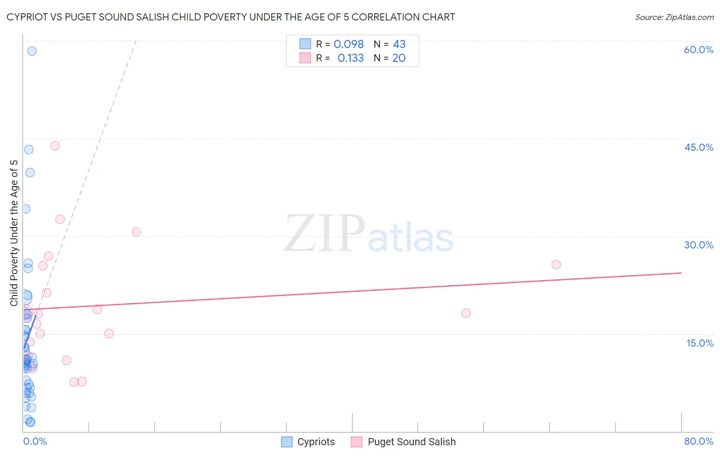 Cypriot vs Puget Sound Salish Child Poverty Under the Age of 5