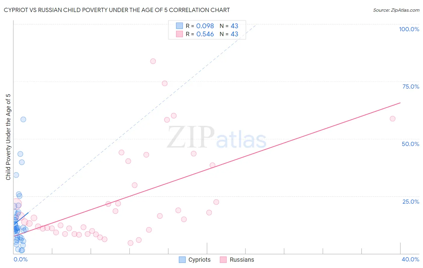 Cypriot vs Russian Child Poverty Under the Age of 5
