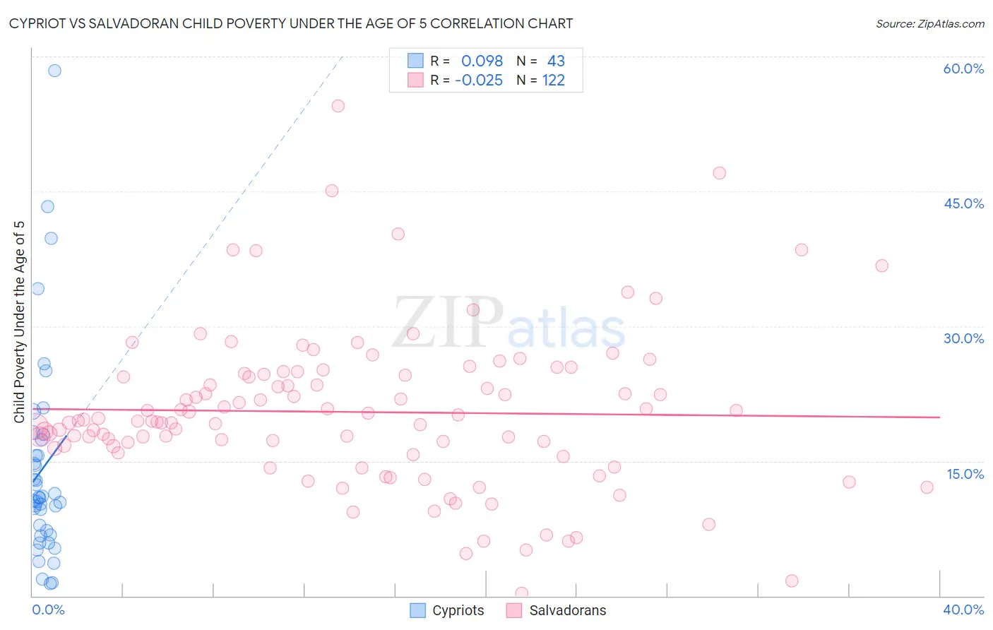 Cypriot vs Salvadoran Child Poverty Under the Age of 5