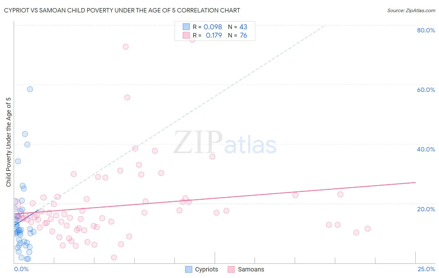 Cypriot vs Samoan Child Poverty Under the Age of 5