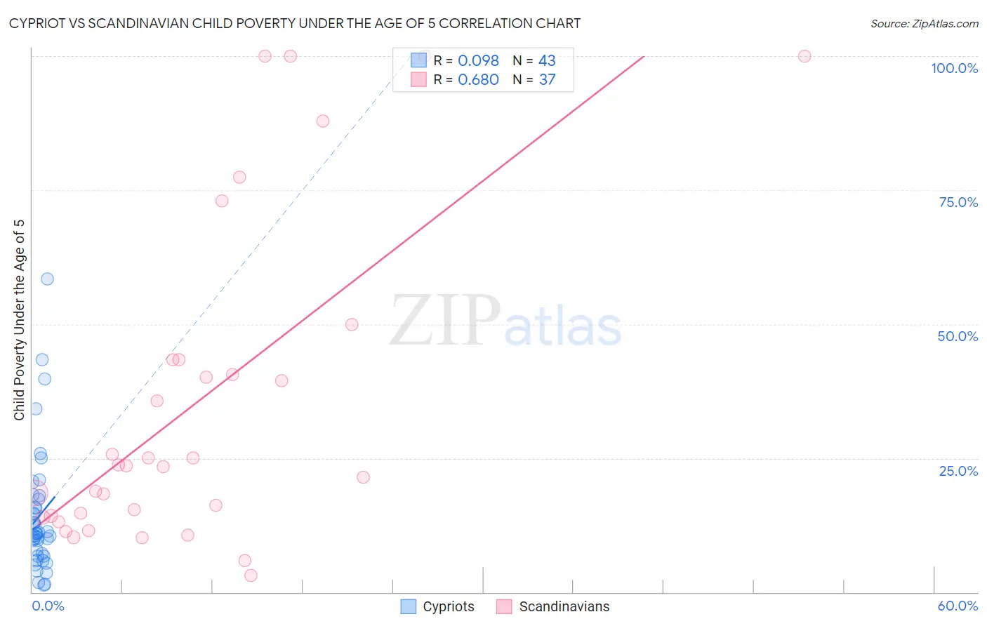 Cypriot vs Scandinavian Child Poverty Under the Age of 5