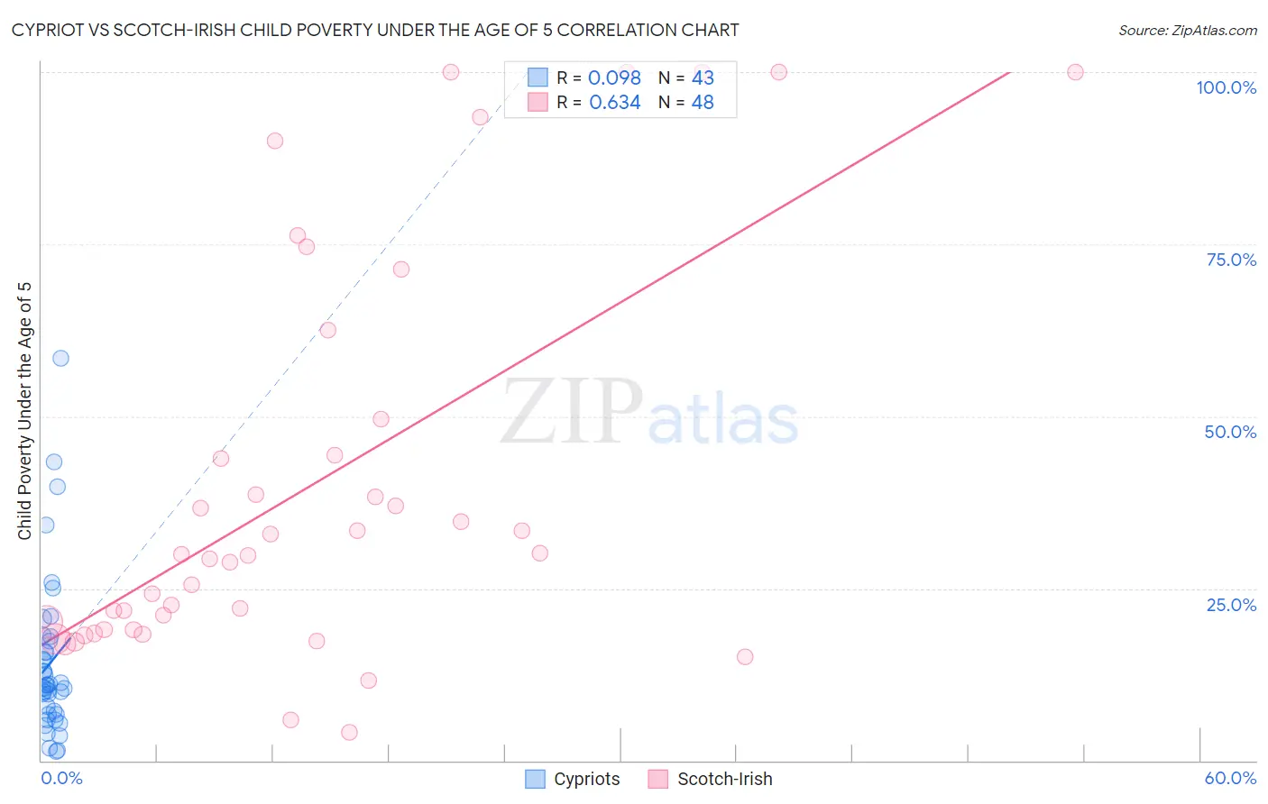 Cypriot vs Scotch-Irish Child Poverty Under the Age of 5