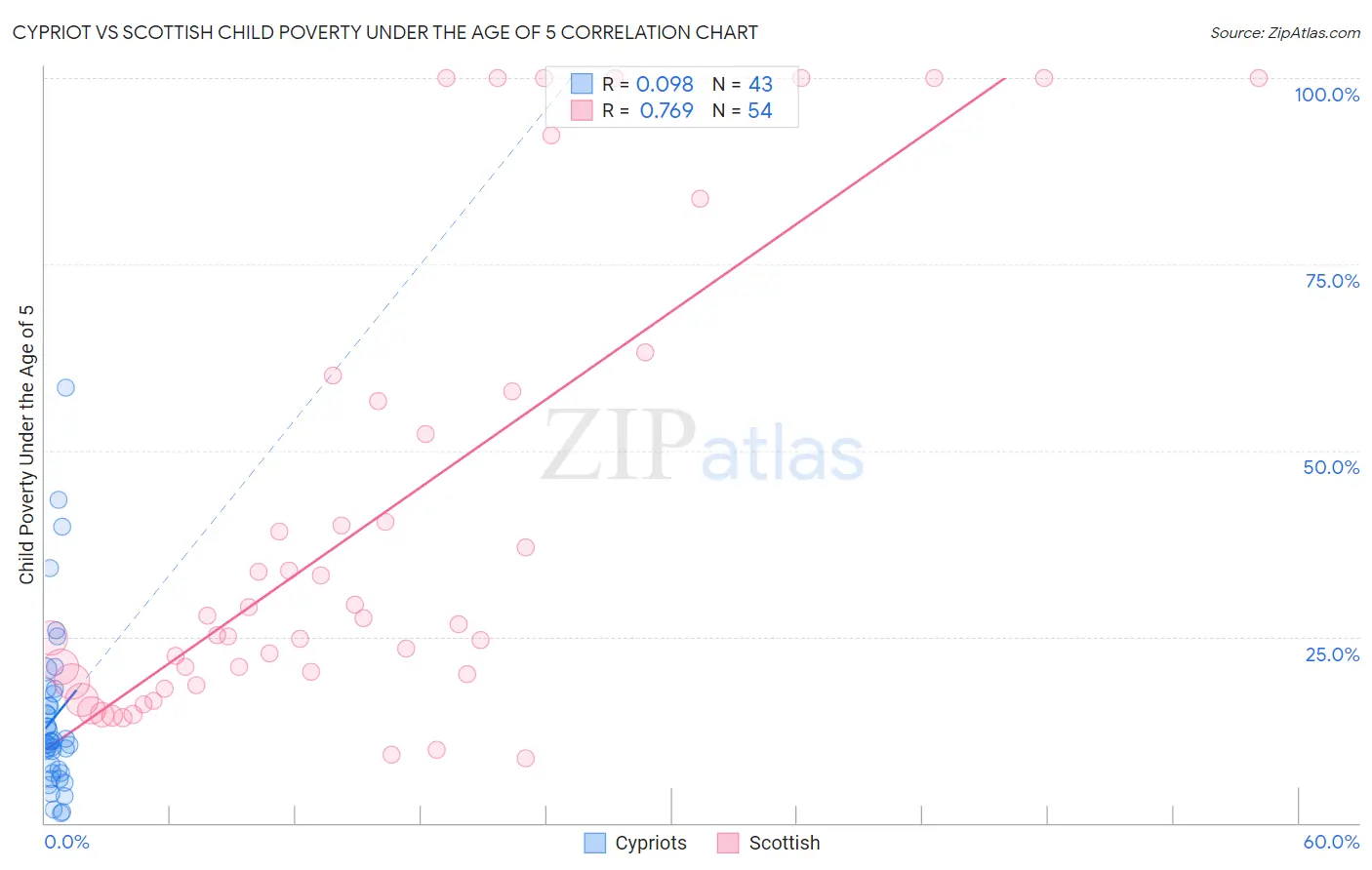 Cypriot vs Scottish Child Poverty Under the Age of 5