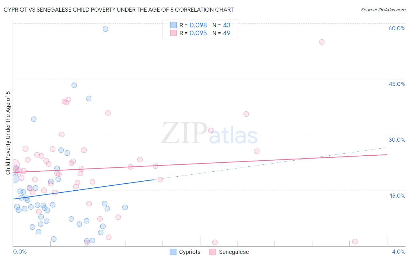 Cypriot vs Senegalese Child Poverty Under the Age of 5