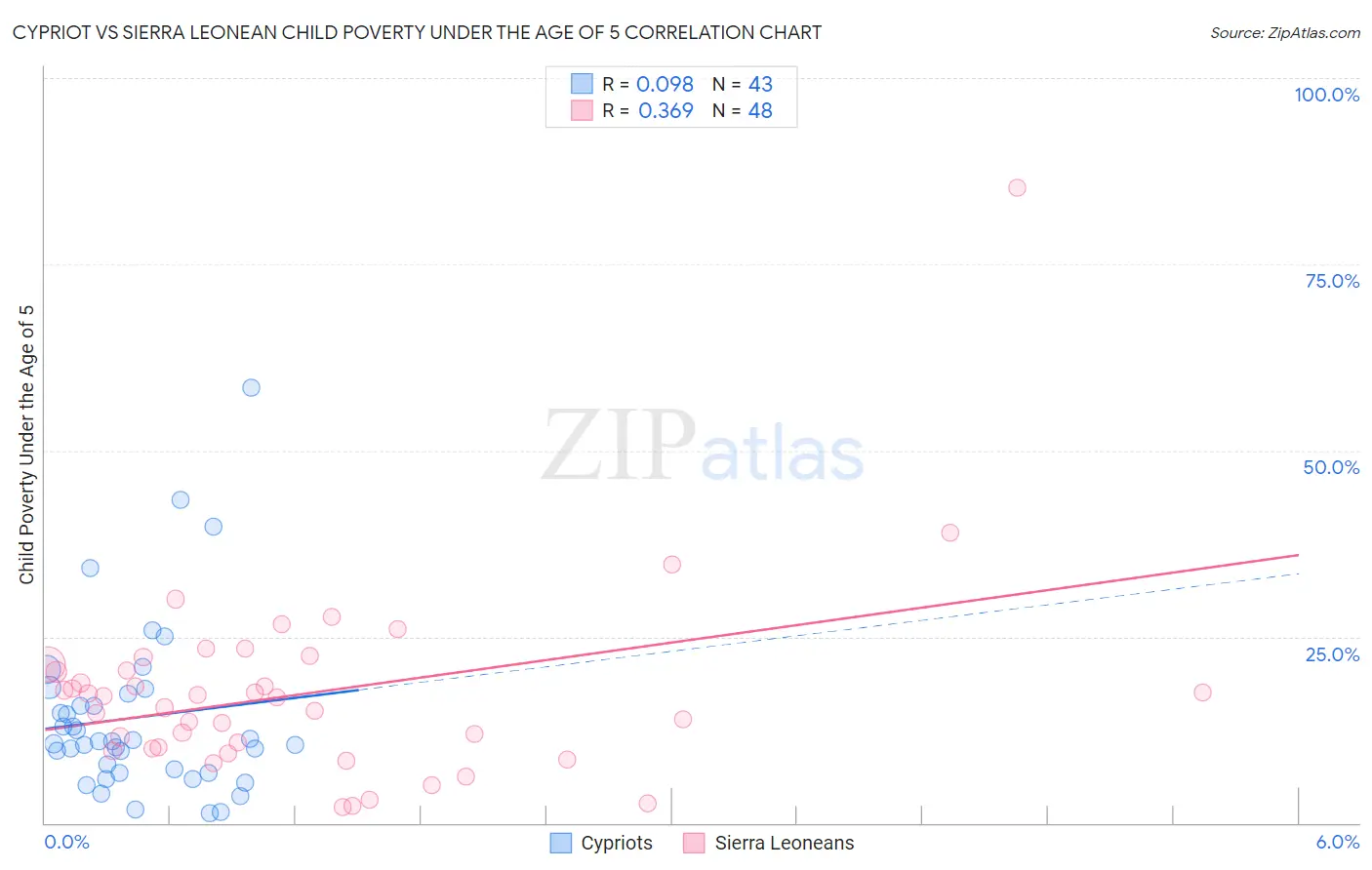 Cypriot vs Sierra Leonean Child Poverty Under the Age of 5