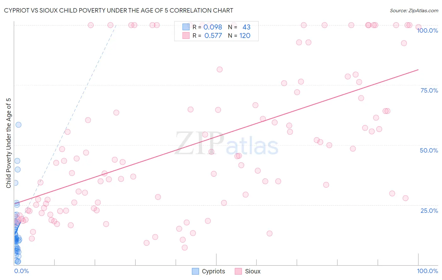 Cypriot vs Sioux Child Poverty Under the Age of 5