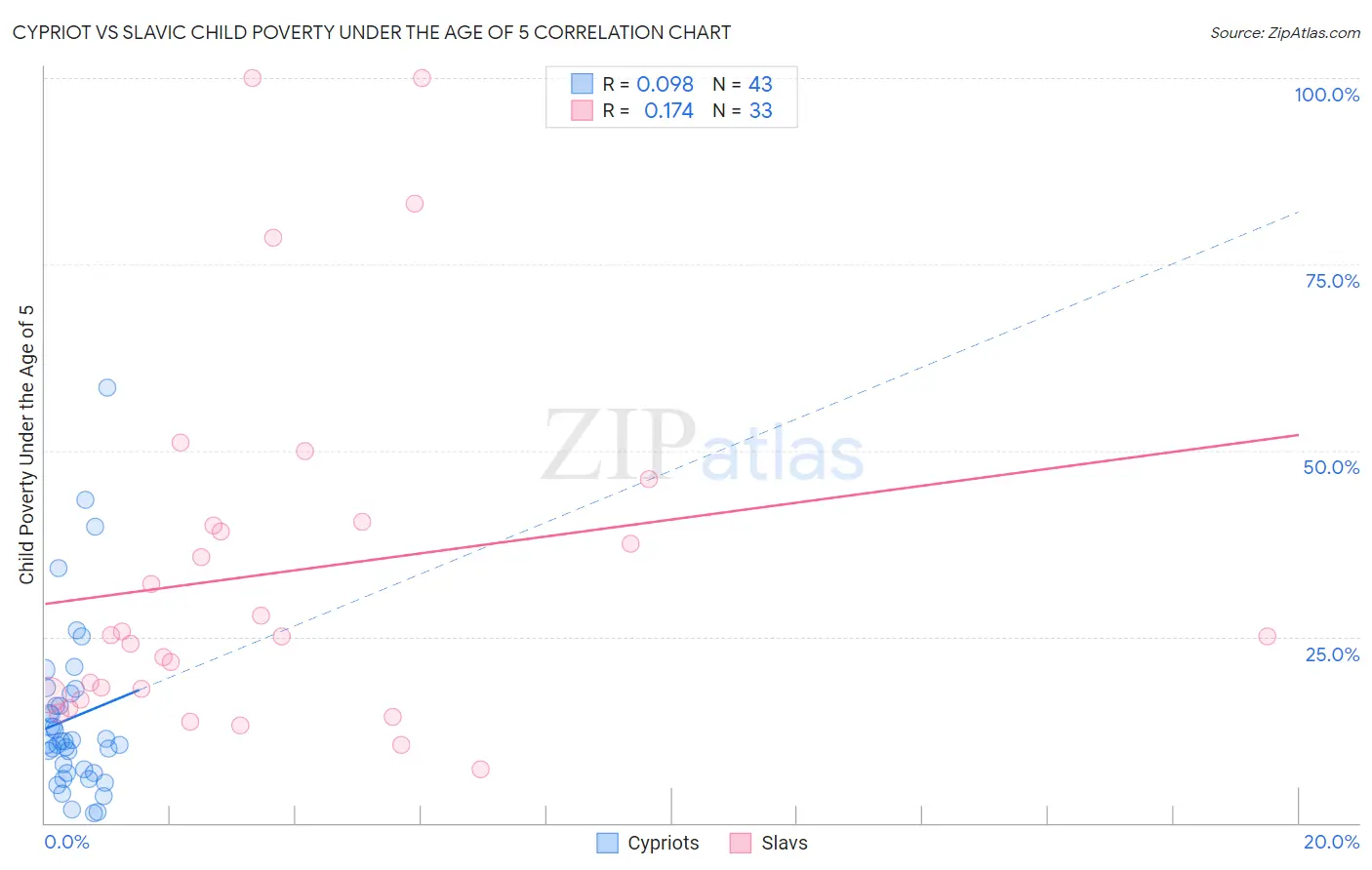 Cypriot vs Slavic Child Poverty Under the Age of 5
