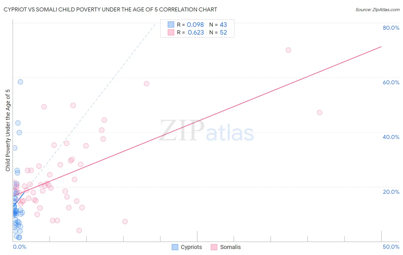 Cypriot vs Somali Child Poverty Under the Age of 5