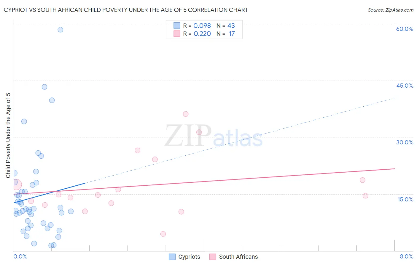 Cypriot vs South African Child Poverty Under the Age of 5