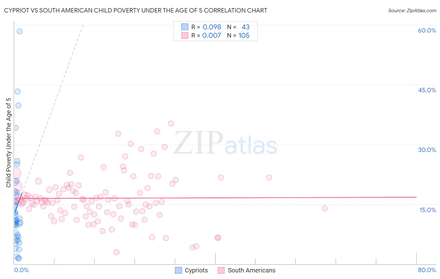 Cypriot vs South American Child Poverty Under the Age of 5