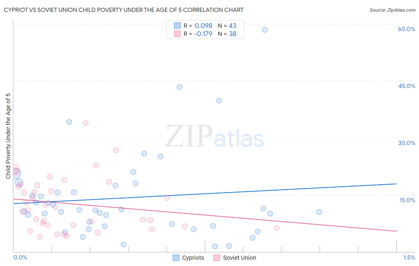 Cypriot vs Soviet Union Child Poverty Under the Age of 5