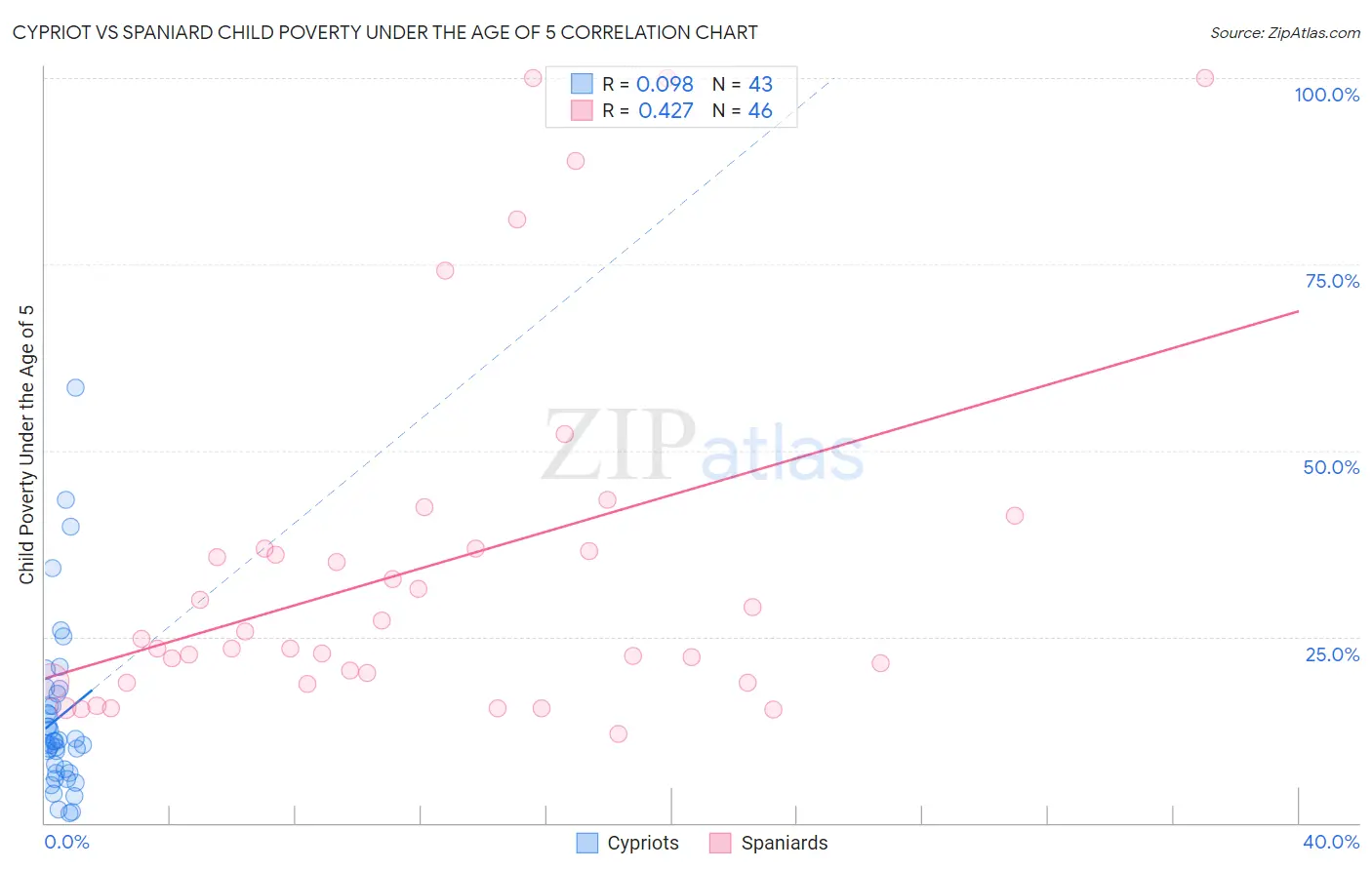 Cypriot vs Spaniard Child Poverty Under the Age of 5
