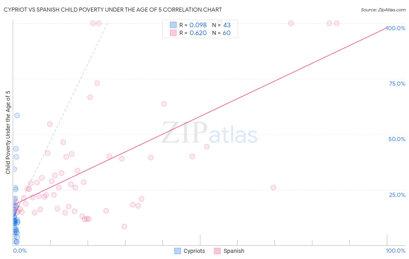 Cypriot vs Spanish Child Poverty Under the Age of 5