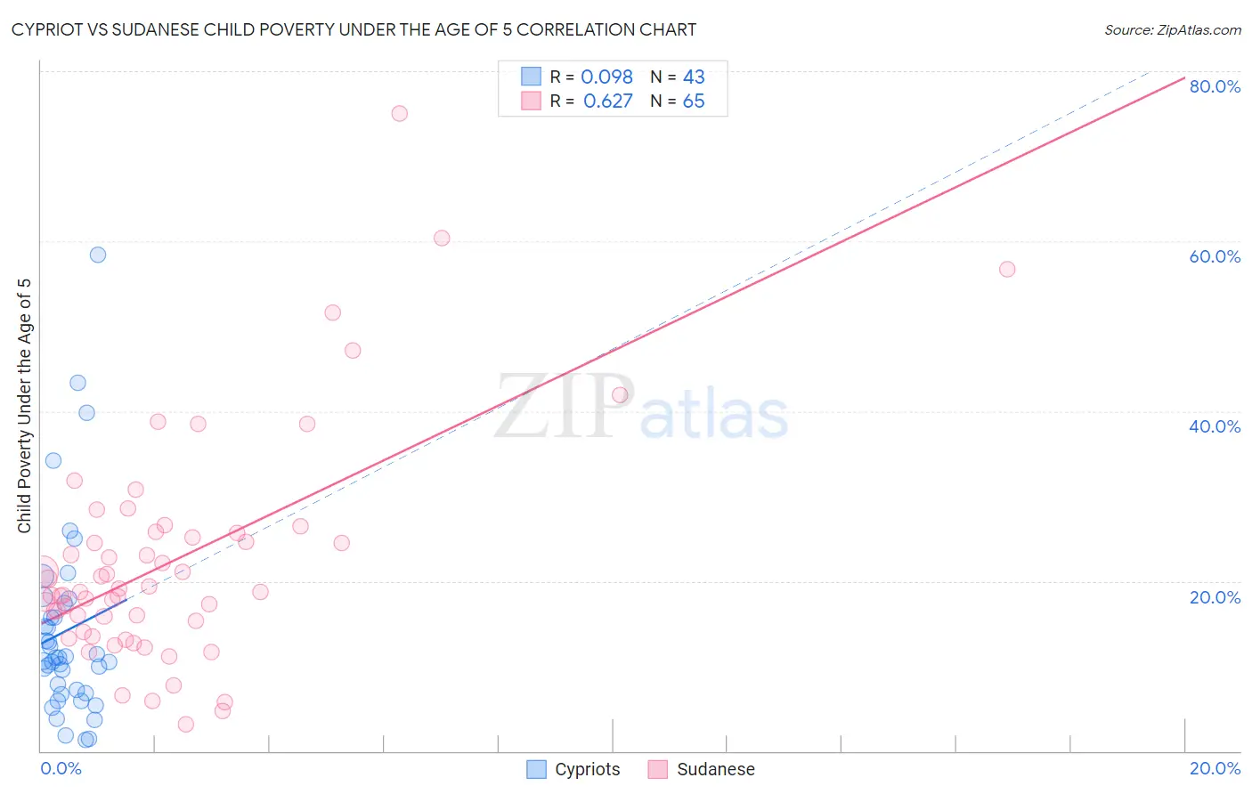 Cypriot vs Sudanese Child Poverty Under the Age of 5
