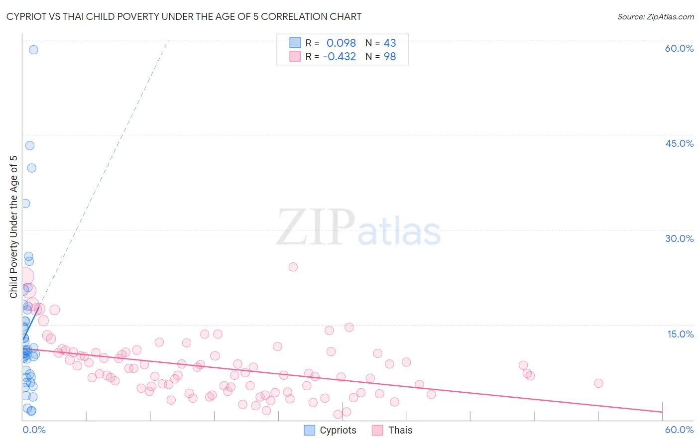 Cypriot vs Thai Child Poverty Under the Age of 5