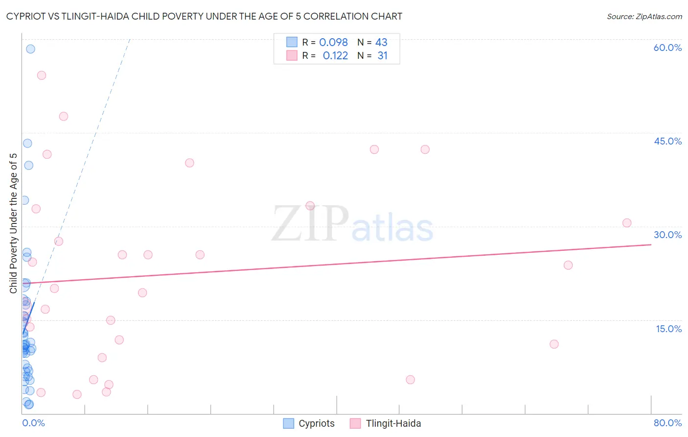 Cypriot vs Tlingit-Haida Child Poverty Under the Age of 5