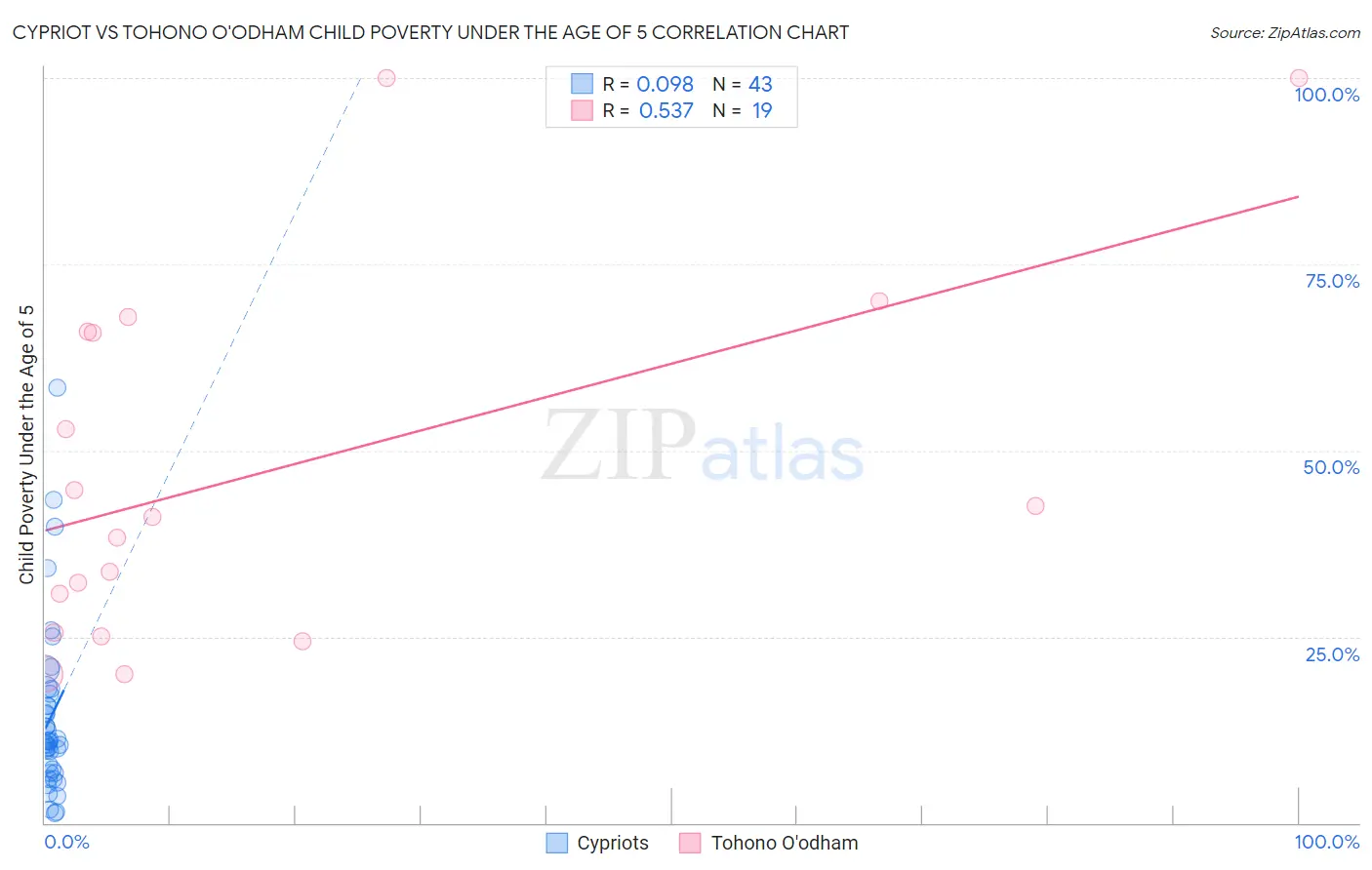 Cypriot vs Tohono O'odham Child Poverty Under the Age of 5