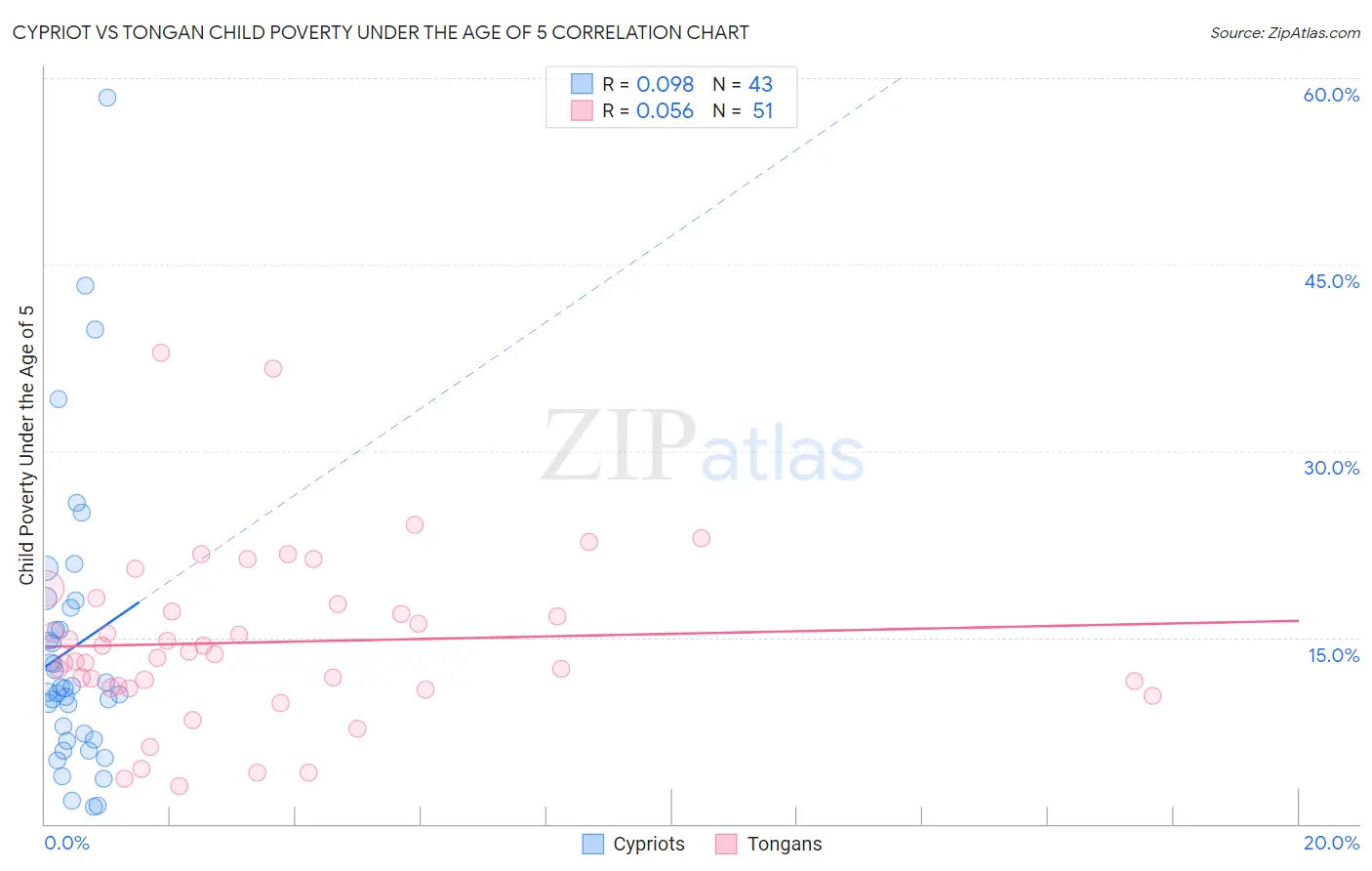 Cypriot vs Tongan Child Poverty Under the Age of 5