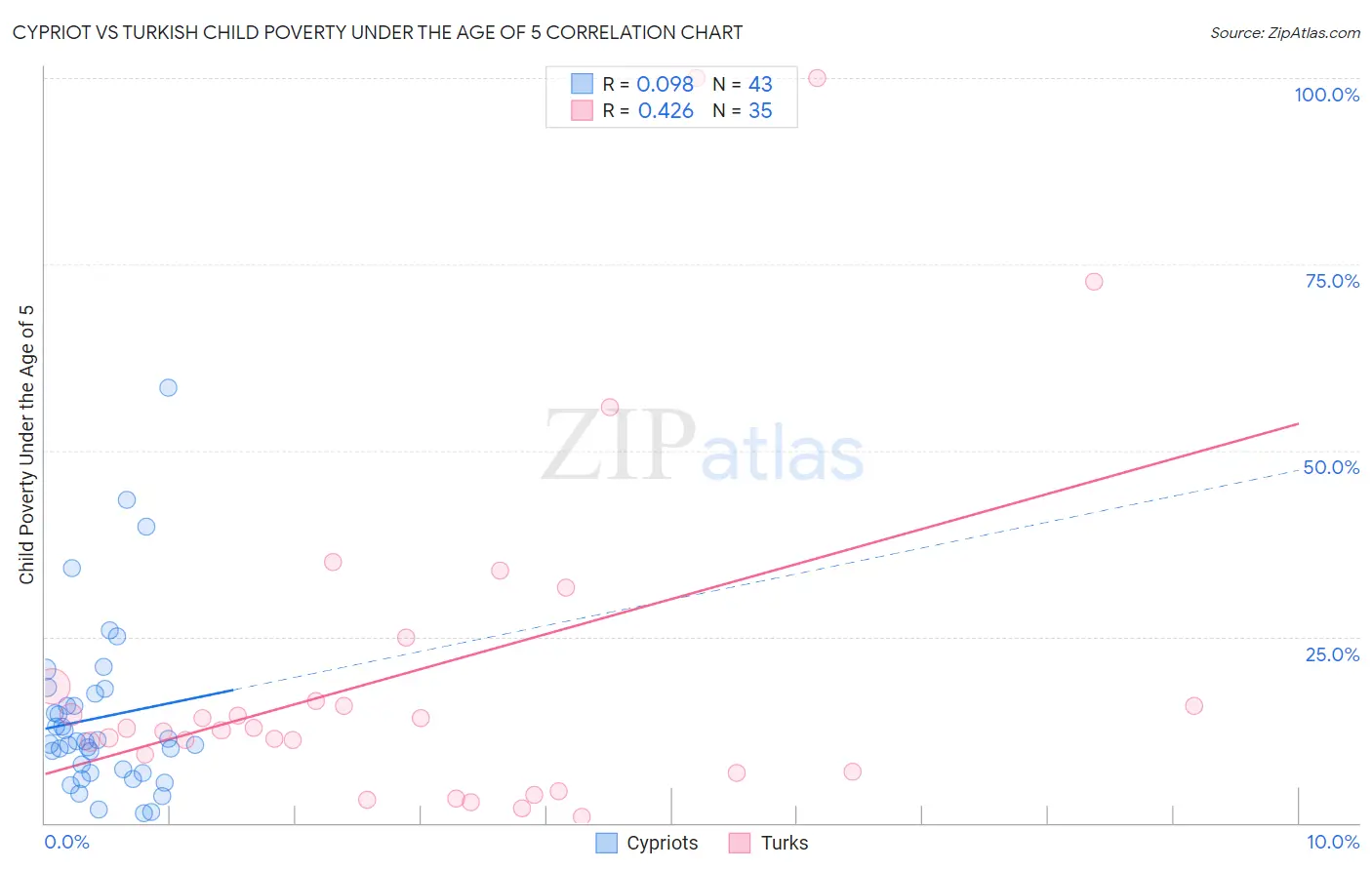Cypriot vs Turkish Child Poverty Under the Age of 5