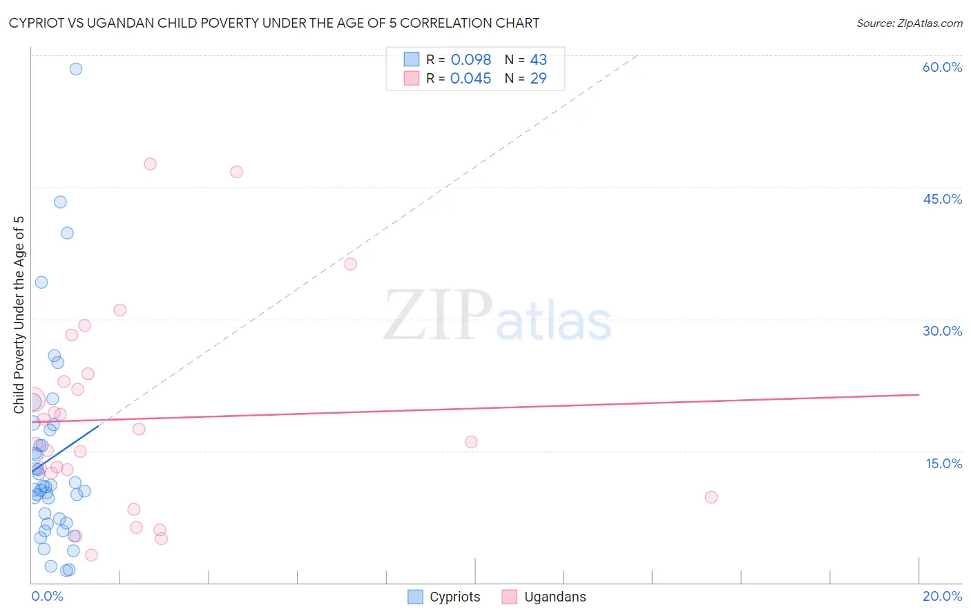 Cypriot vs Ugandan Child Poverty Under the Age of 5